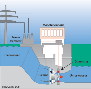 Schema Laufwasserkraftwerk
