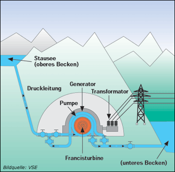 Schema eines Pumpspeicherkraftwerks