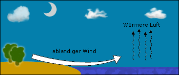 Entstehung ablandigen Windes