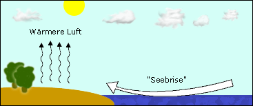 Entstehung einer Seebrise